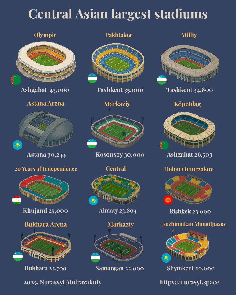 Central Asian Largest Stadiums